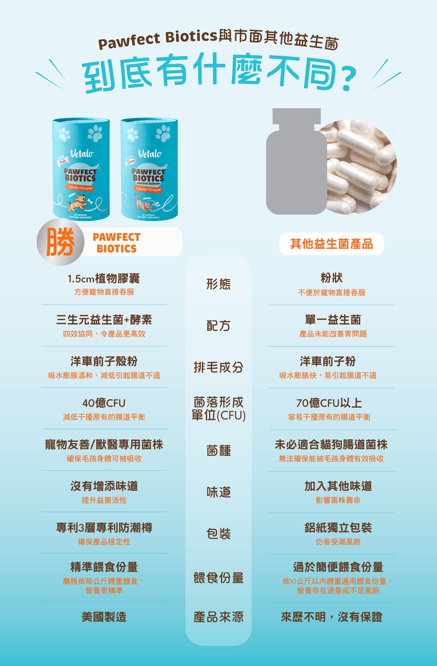 Vetalo 三生元酵素益生菌(貓用)