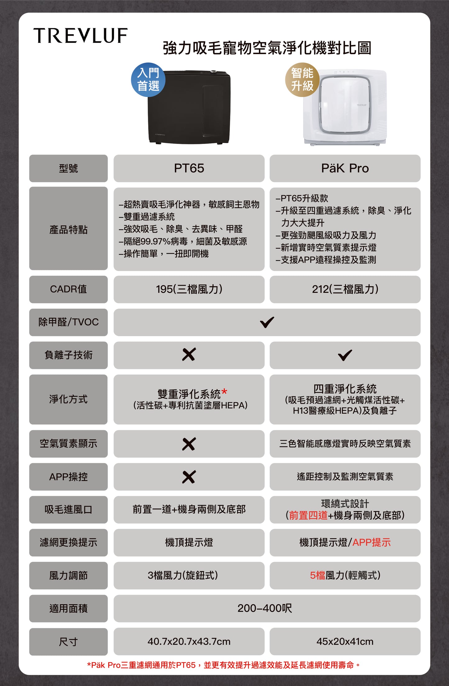 Aeramax PT65 Pet Air Purifier